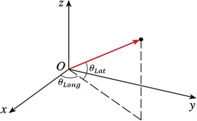 Reliability in measurement of three-dimensional anterior pelvic plane orientation by registration with an inertial measurement unit